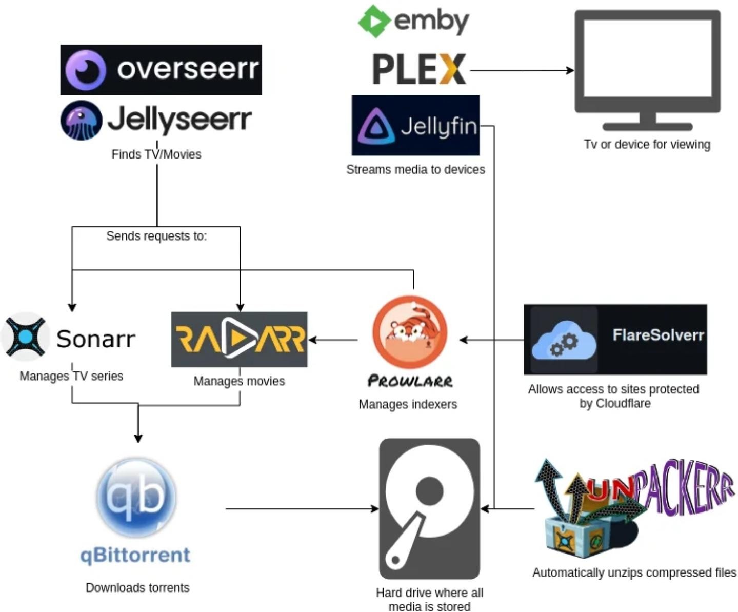 Self-Hosted NAS Server showcase 2